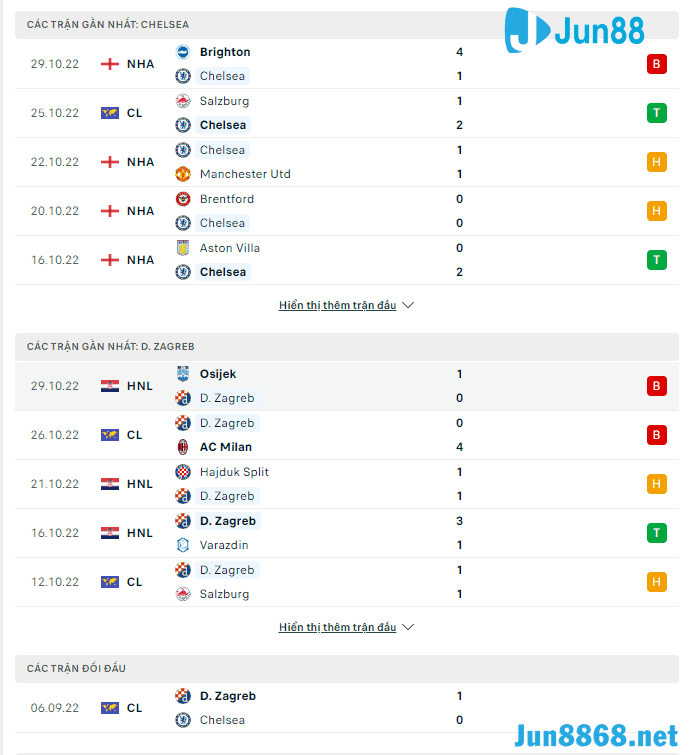 Phong độ hai đội gần đây trước cuộc tái ngộ Chelsea vs Dinamo Zagreb