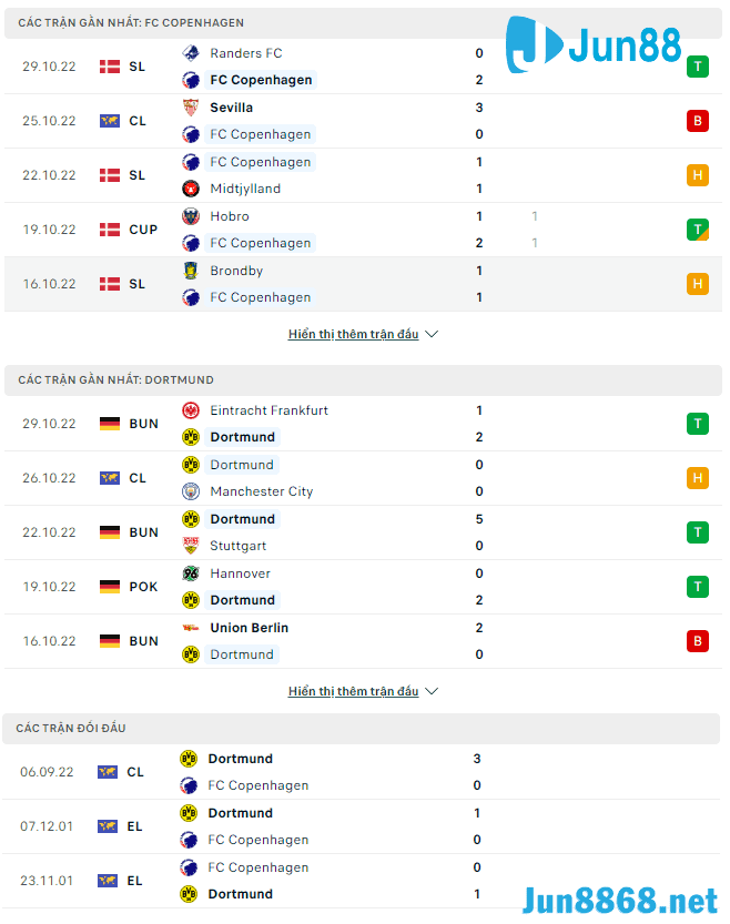 Thành tích gần đây của hai đội FC Copenhagen vs Borussia Dortmund